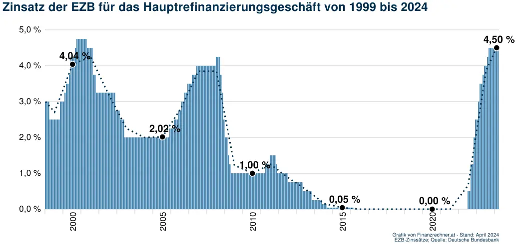 Zinsatz der EZB für das Hauptrefinanzierungsgeschäft von 1999 bis 2024