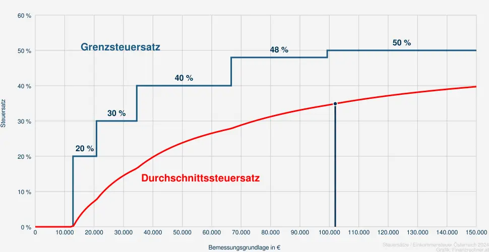 Steuer bei einer Bemessungsrundlage in Höhe von 102.521 €