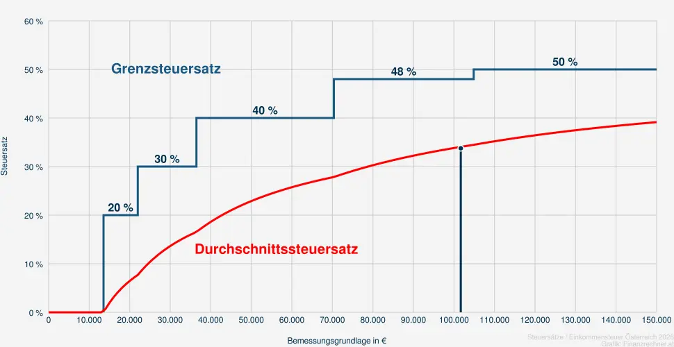 Steuer bei einer Bemessungsrundlage in H&ouml;he von 103.190 &euro;
