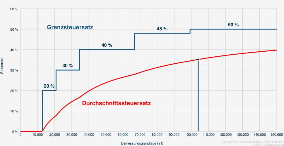 Steuer bei einer Bemessungsrundlage in Höhe von 104.921 €