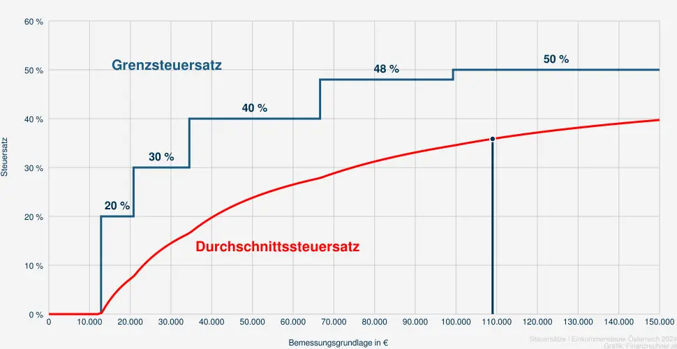 Steuer bei einer Bemessungsrundlage in Höhe von 109.721 €