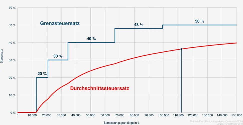 Steuer bei einer Bemessungsrundlage in Höhe von 112.121 €