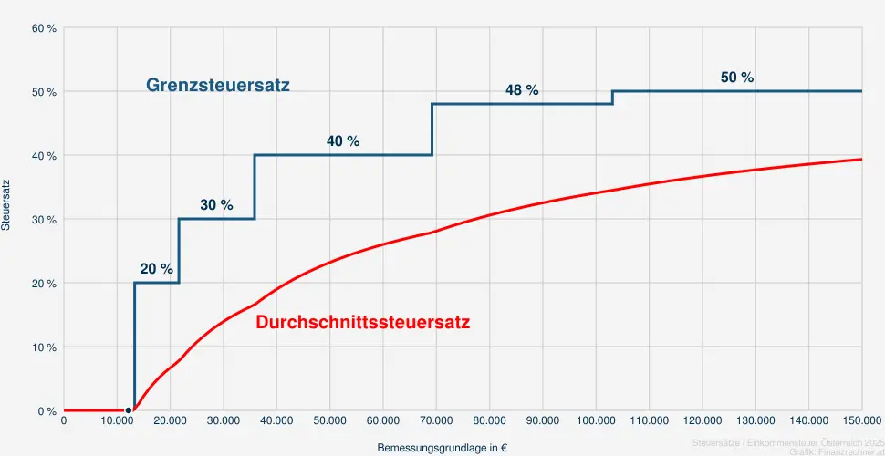 Steuer bei einer Bemessungsrundlage in Höhe von 13.649 €