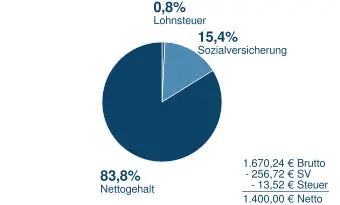 1400_n2b Brutto in Netto