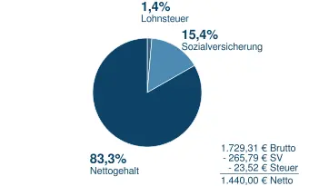 1440_n2b Brutto in Netto