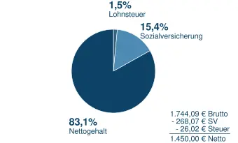 1450_n2b Brutto in Netto