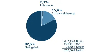 1500_n2b Brutto in Netto