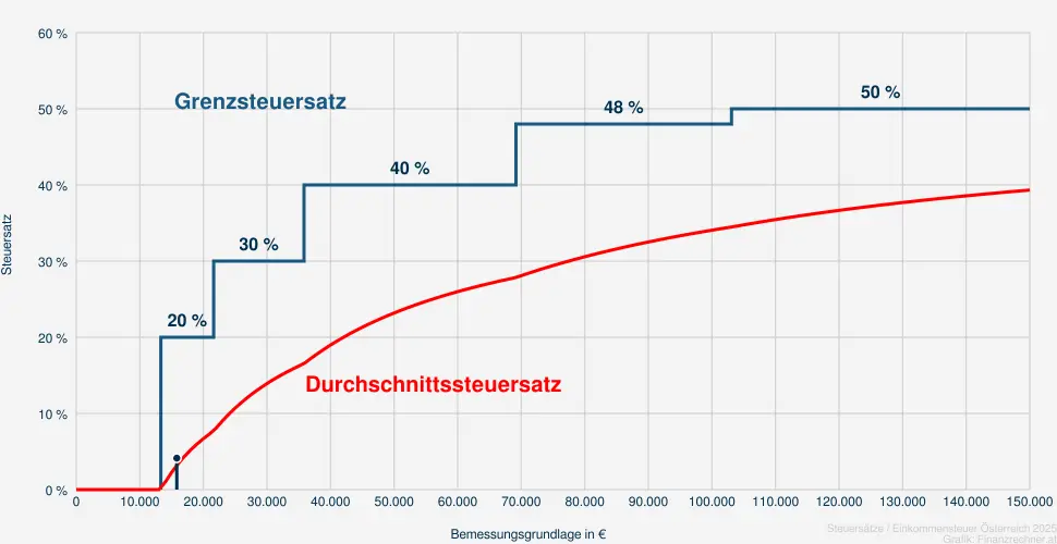 Steuer bei einer Bemessungsrundlage in Höhe von 17.316 €
