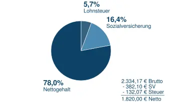 1820_n2b Brutto in Netto
