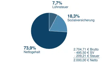 2000_n2b Brutto in Netto