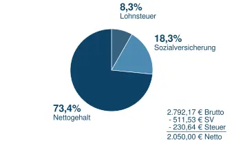 2050_n2b Brutto in Netto