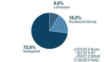 2100_n2b Brutto in Netto
