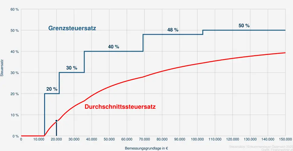 Steuer bei einer Bemessungsrundlage in Höhe von 21.540 €