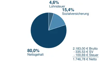 2183 Brutto in Netto