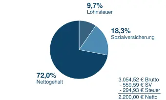 2200_n2b Brutto in Netto