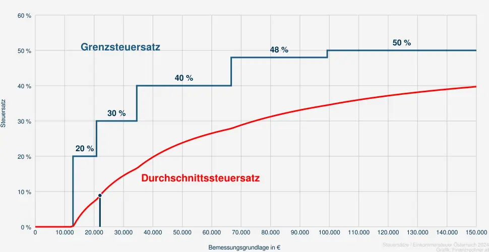 Steuer bei einer Bemessungsrundlage in Höhe von 22.328 €