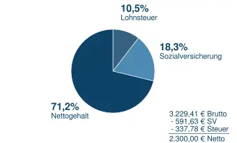2300_n2b Brutto in Netto