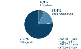 2454 Brutto in Netto