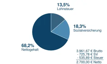 2700_n2b Brutto in Netto