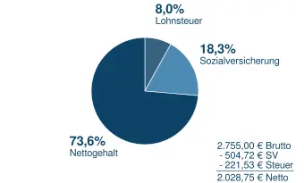 2755 Brutto in Netto