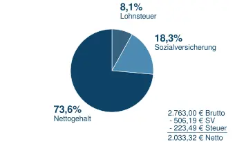 2763 Brutto in Netto