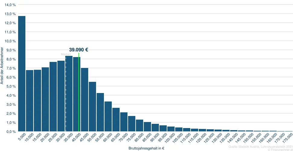 39090 Brutto&shy;jahres&shy;gehalt