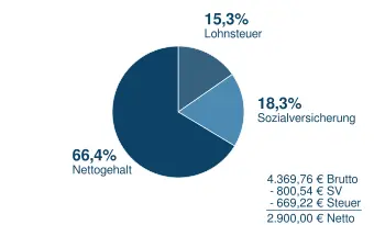 2900_n2b Brutto in Netto