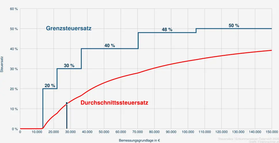 Steuer bei einer Bemessungsrundlage in H&ouml;he von 29.307 &euro;