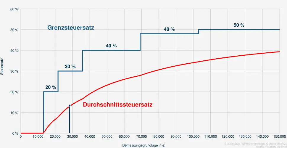 Steuer bei einer Bemessungsrundlage in Höhe von 29.809 €