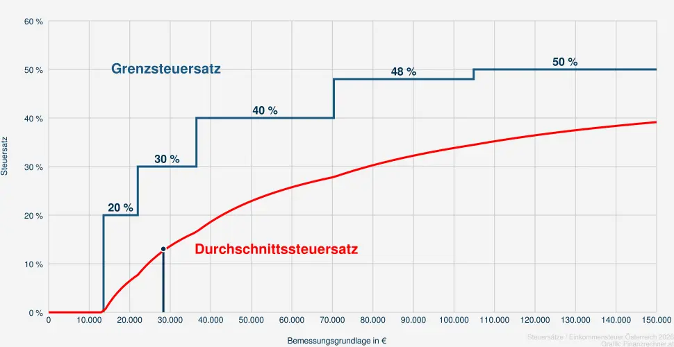 Steuer bei einer Bemessungsrundlage in H&ouml;he von 29.816 &euro;