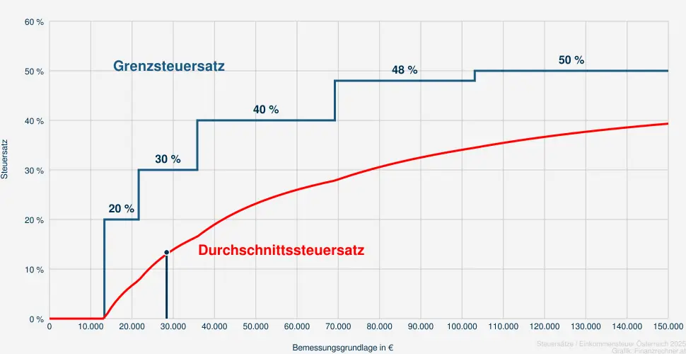 Steuer bei einer Bemessungsrundlage in Höhe von 29.900 €