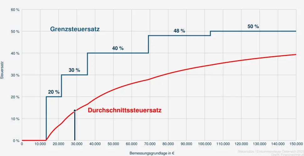 Steuer bei einer Bemessungsrundlage in Höhe von 30.414 €