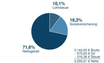 3142 Brutto in Netto