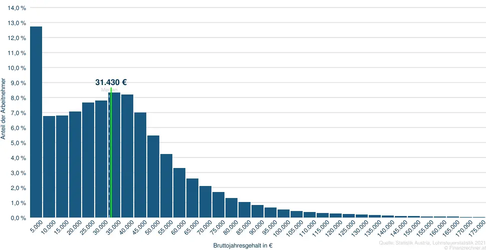 31430 Brutto­jahres­gehalt