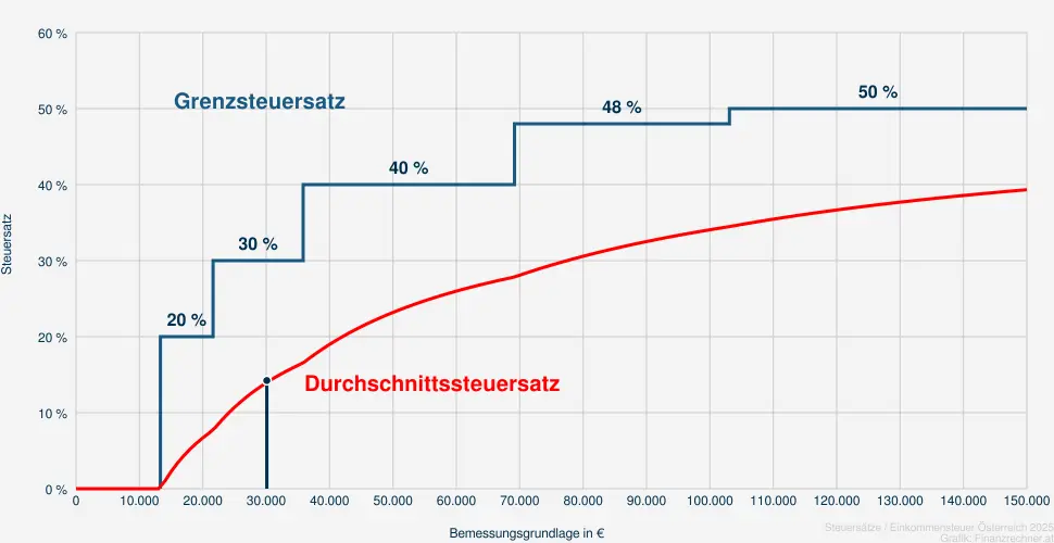 Steuer bei einer Bemessungsrundlage in Höhe von 31.589 €
