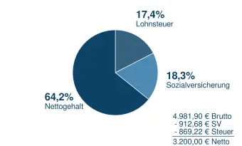 3200_n2b Brutto in Netto