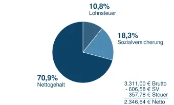 3311 Brutto in Netto