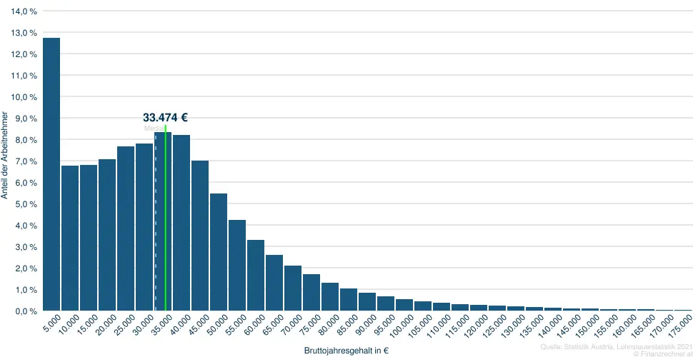 33474 Brutto&shy;jahres&shy;gehalt