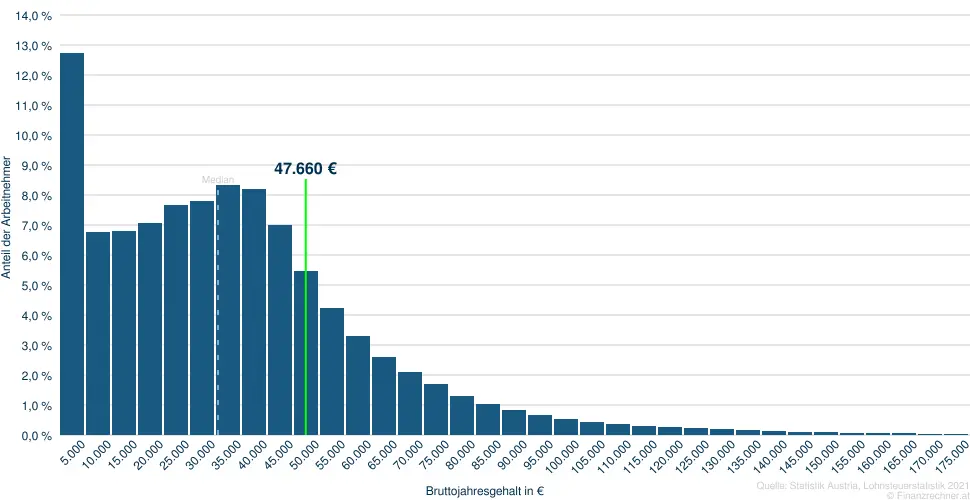 47660 Brutto&shy;jahres&shy;gehalt