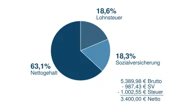 3400_n2b Brutto in Netto