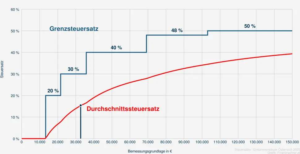 Steuer bei einer Bemessungsrundlage in Höhe von 34.224 €