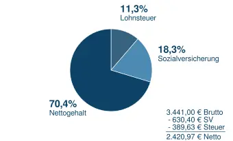 3441 Brutto in Netto