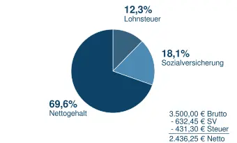 3500 Brutto in Netto - Finanzrechner Österreich 2023