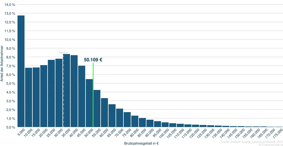 50109 Brutto&shy;jahres&shy;gehalt