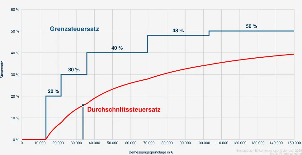 Steuer bei einer Bemessungsrundlage in Höhe von 35.214 €