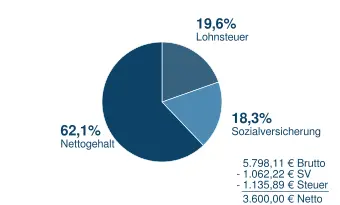 3600_n2b Brutto in Netto