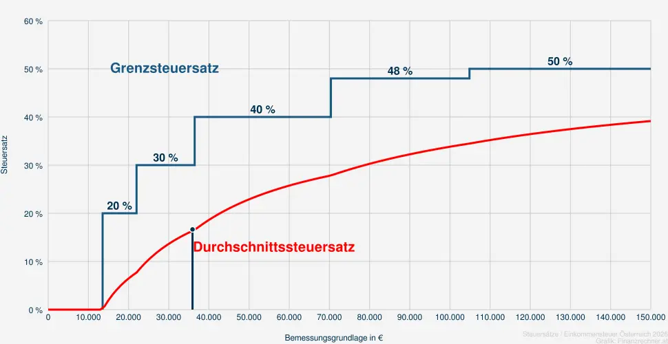 Steuer bei einer Bemessungsrundlage in H&ouml;he von 37.431 &euro;