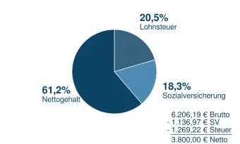 3800_n2b Brutto in Netto