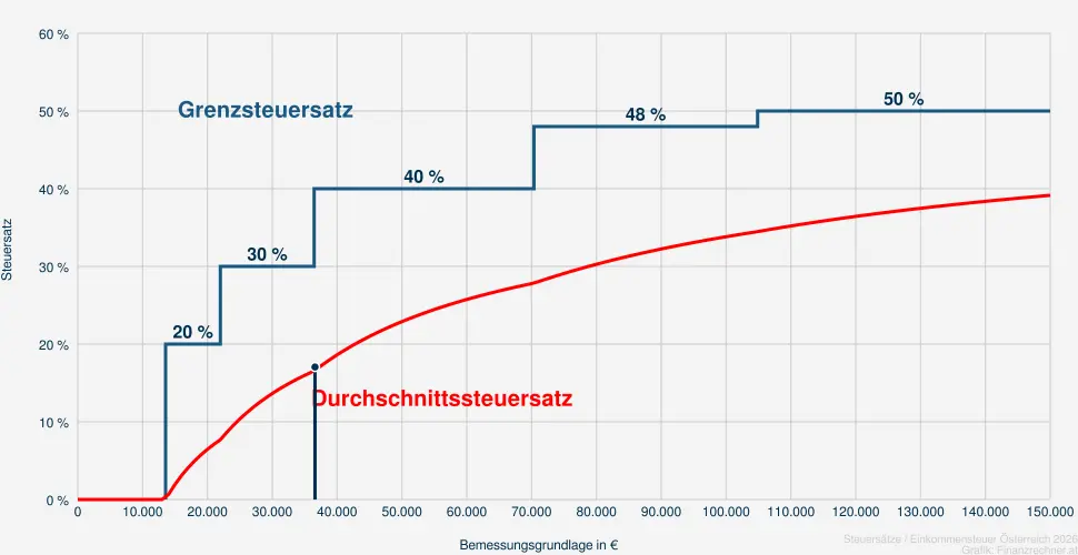 Steuer bei einer Bemessungsrundlage in H&ouml;he von 38.099 &euro;