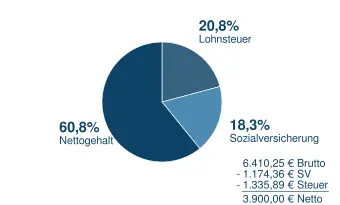 3900_n2b Brutto in Netto